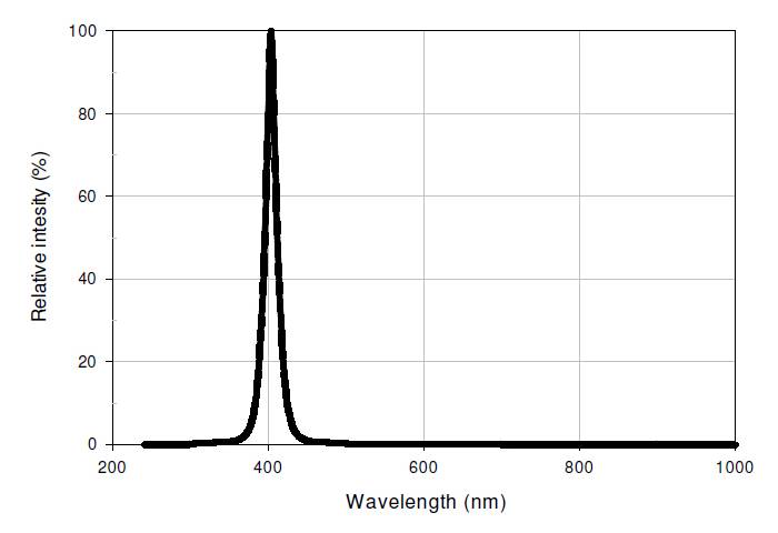 ES-50-uv-led-chip-wave-length-picture