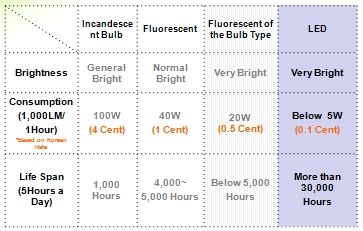 LED-power-consumption-chart